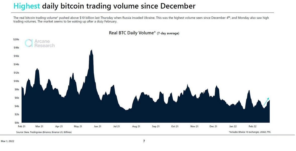 The war coincided with Bitcoin’s highest daily “real” supply volume since early December