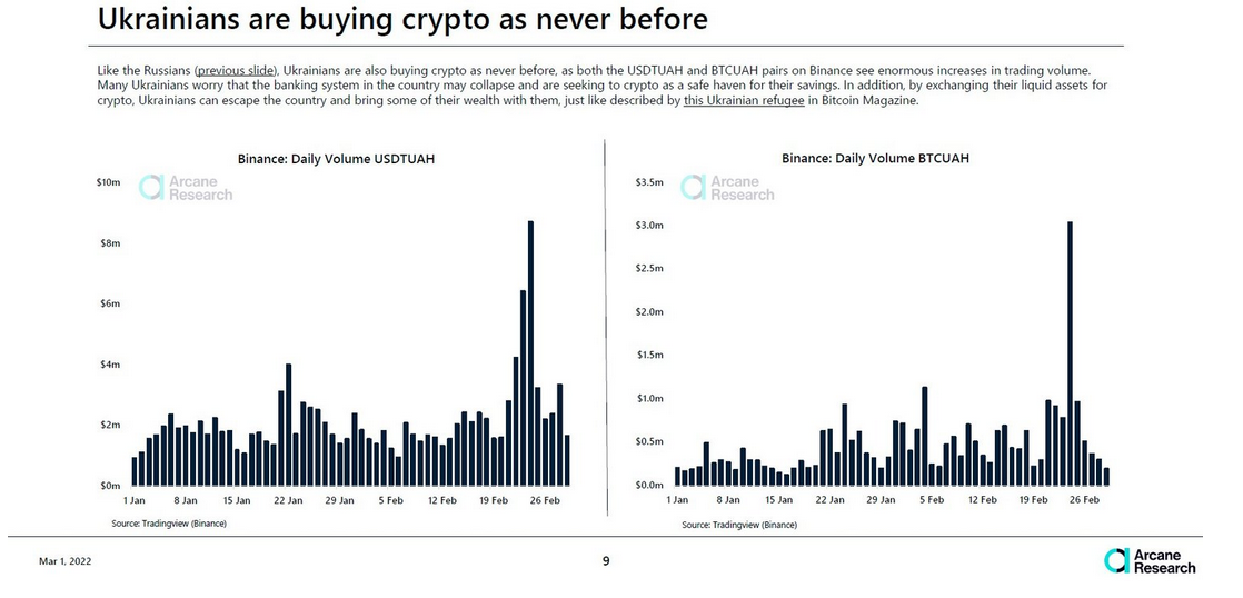 The war coincided with Bitcoin’s highest daily “real” supply volume since early December