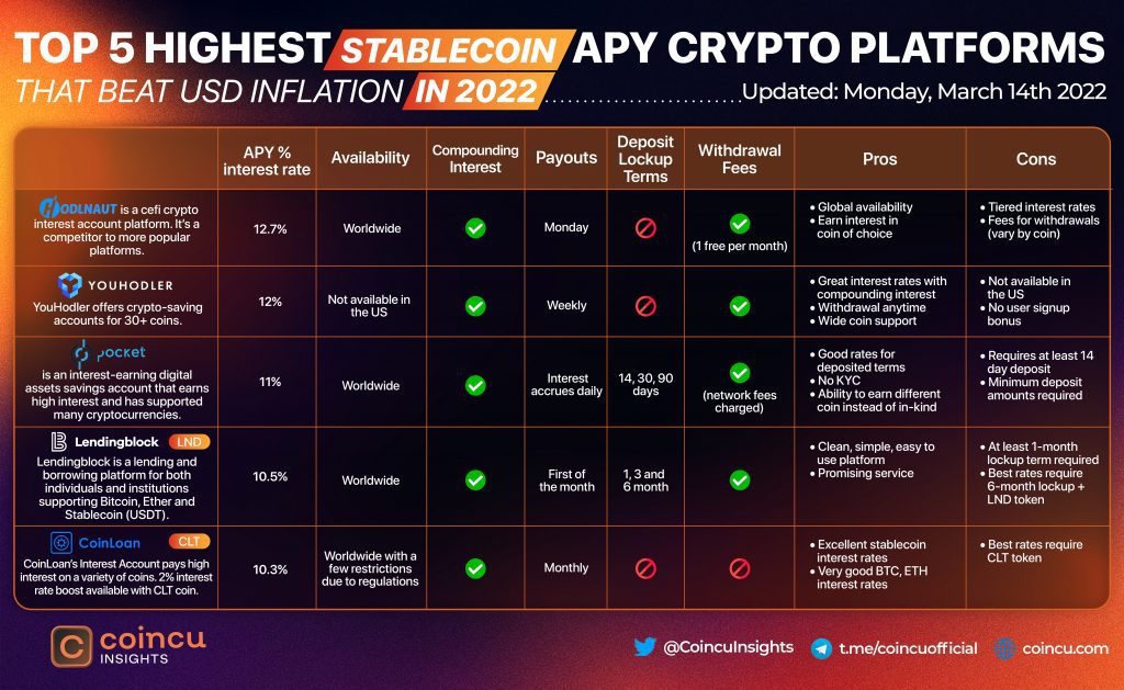 Top 5 highest Stablecoin APY crypto platforms 1 1
