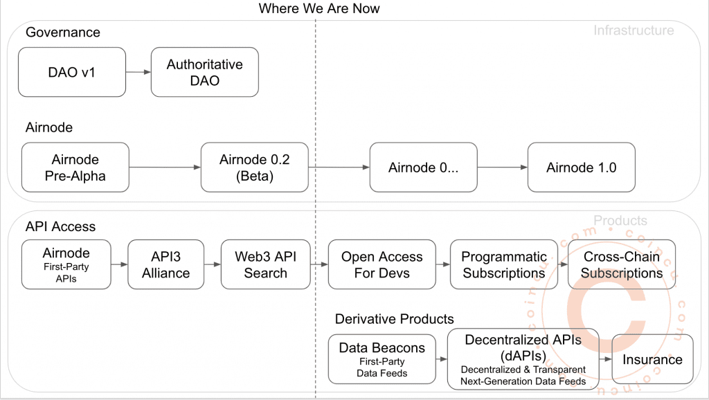 Roadmap von API3