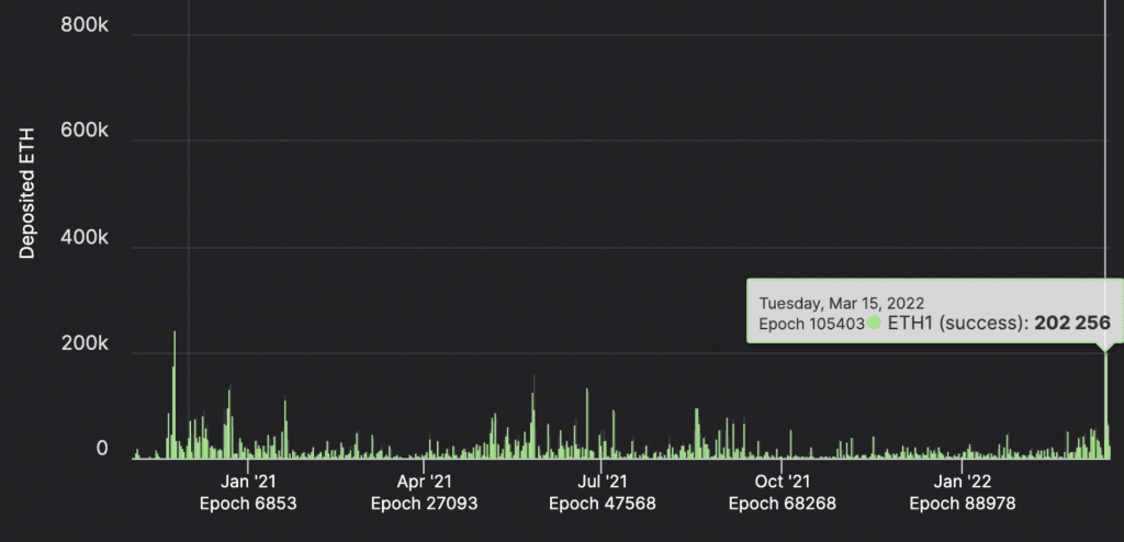 The largest increase in Ethereum ($ETH) staking since Genesis has occurred with more than 200k ETH
