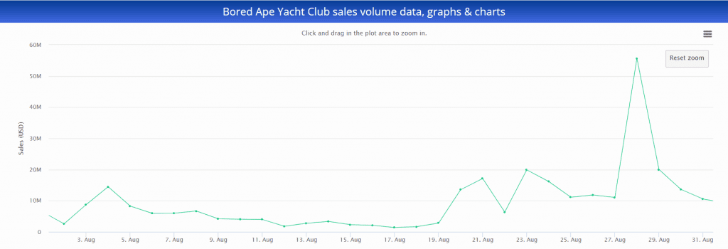 Bored Ape Yacht Club Sales Decreased $200 Million 
