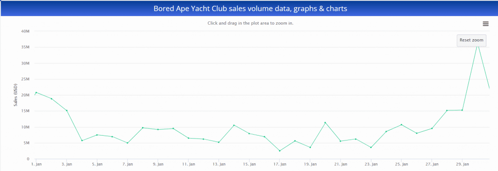 BAYC Sales Volume Data in Jan 2022