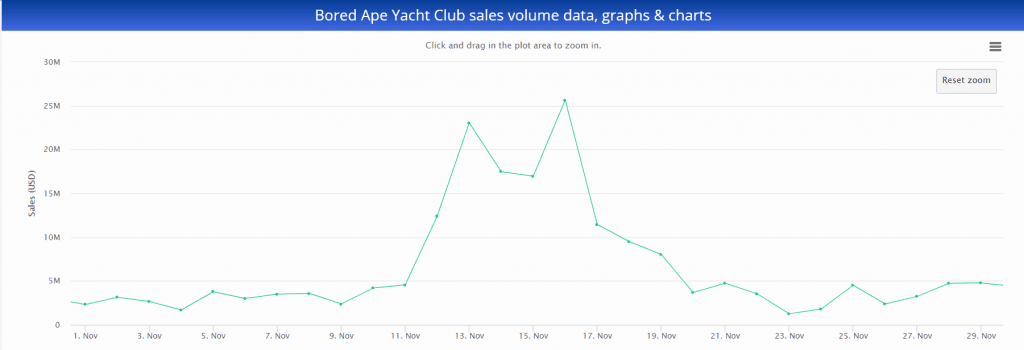 BAYC Sales Volume Data in Nov 2021
