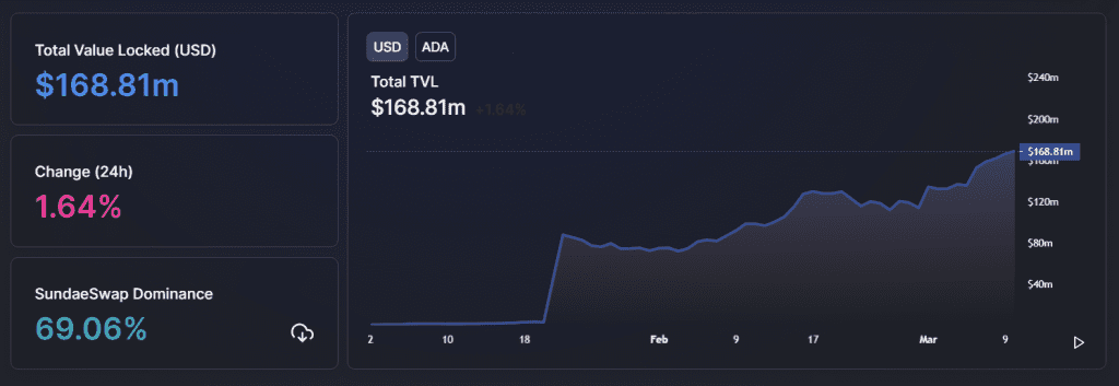 Cardano's Total Value Lock (TVL) Still Remains More Than $200 Million