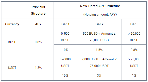 Binance BUSD & USDT APY Upgrade – Verdienen Sie bis zu 10 % APY mit flexiblen Einsparungen.
