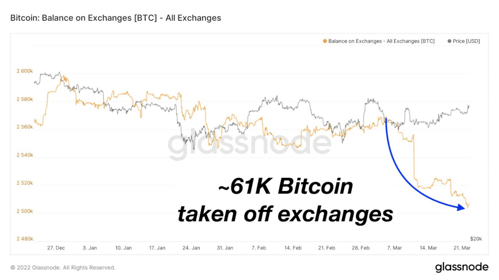 Over $2.6B Worth Of Bitcoin Has Been Removed From Exchanges In The Last 15 Days As Bullish Sentiments Mount.