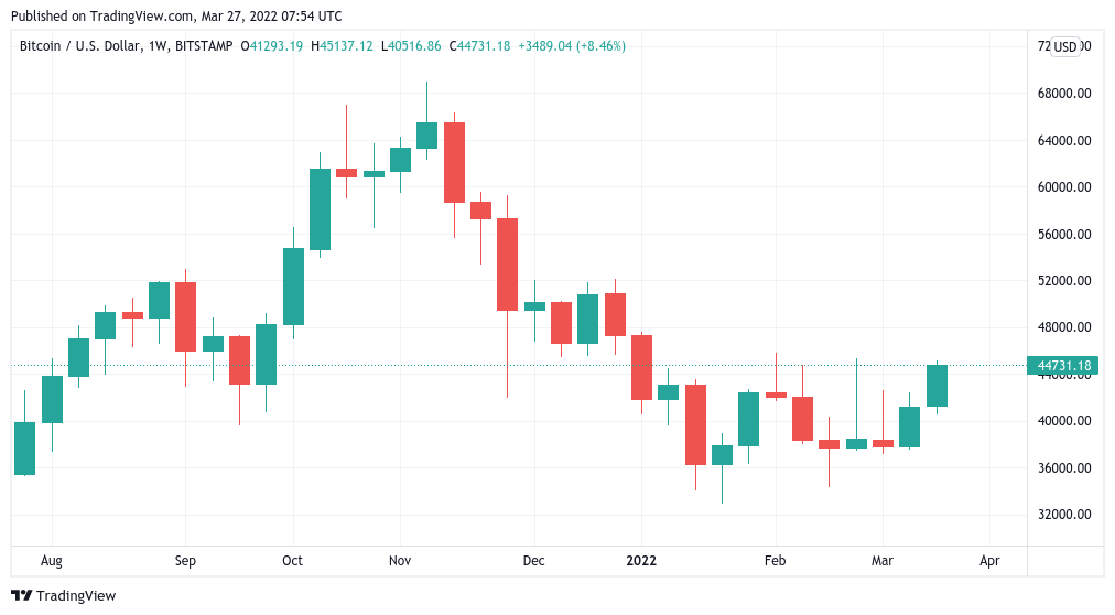Bitcoin Expected To Settle At Its Best Weekly Closing Since 2022.