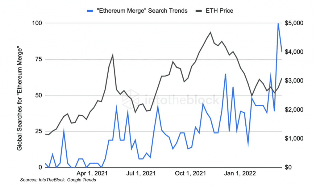 ETH Due For An Explosive Move As Ethereum Merge Google Searches Spike To Unprecedented Highs
