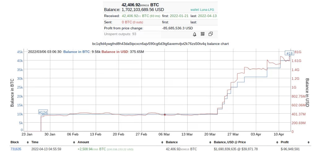 Bitcoin Price Levels To Watch As Terra Buys 2.5K BTC To Nearly Match Tesla