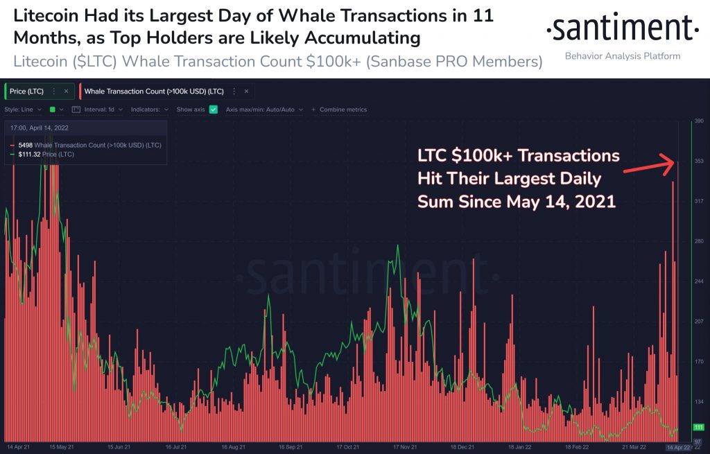 Litecoin (LTC) Whales Transact at Highest Level Since Early 2021, Says Crypto Analytics Firm Santiment
