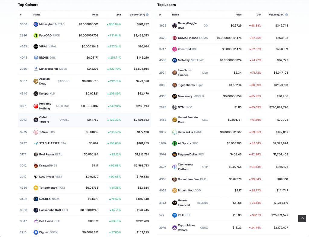 DeFiHorse On The Top 20 Gainers At Coinmarketcap