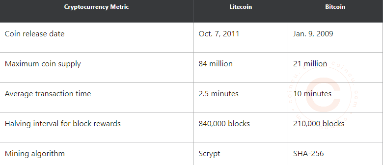 Sự khác biệt giữa Litecoin và Bitcoin