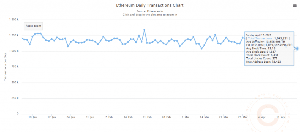 Daily Transactions ethereum