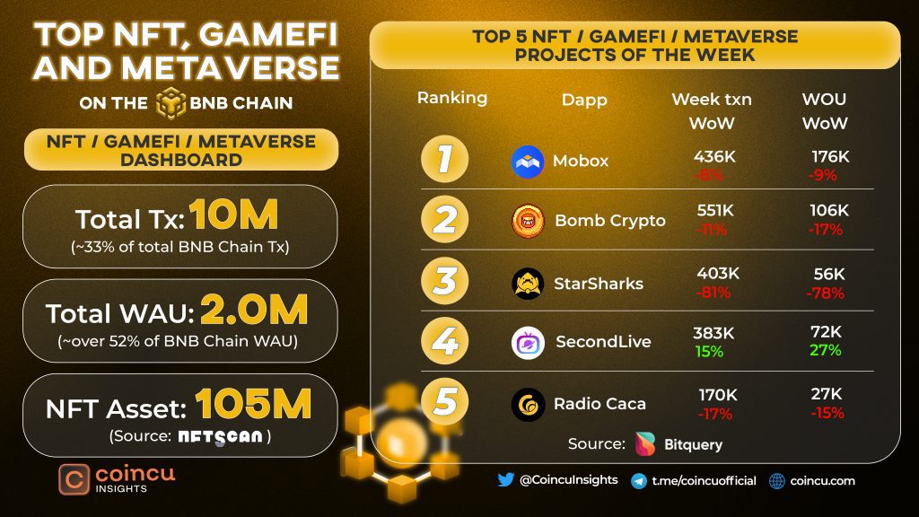 Top NFT, GameFi and Metaverse on the BNB Chain