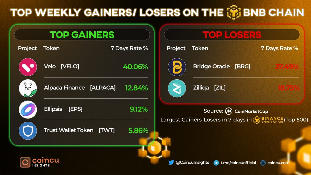 Top Weekly Gainers and Losers on the BNB Chain