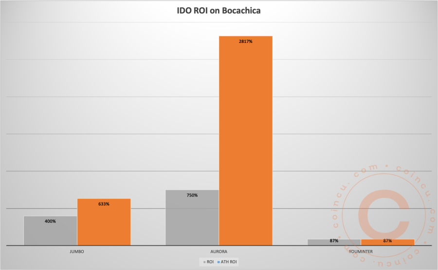 Top 4 IDO Platform with attractive ROI on NEAR ecosystem