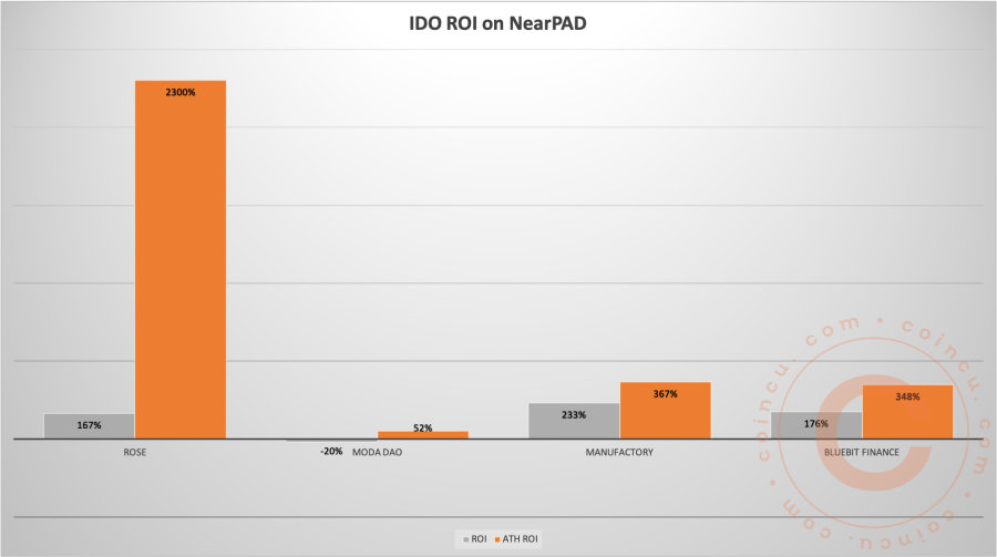Top 4 IDO Platform with attractive ROI on NEAR ecosystem