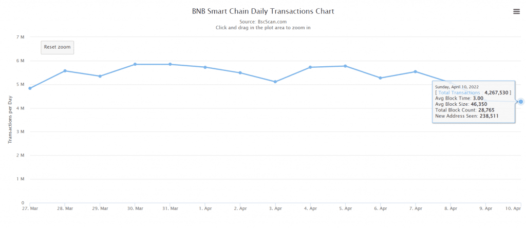 BNB Chain Daily Transactions W14
