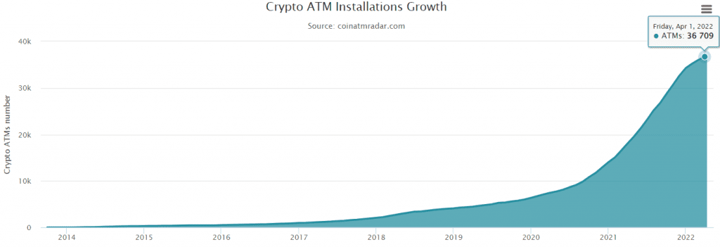 Crypto ATM, Bitcoin ATMs Installations Growth
