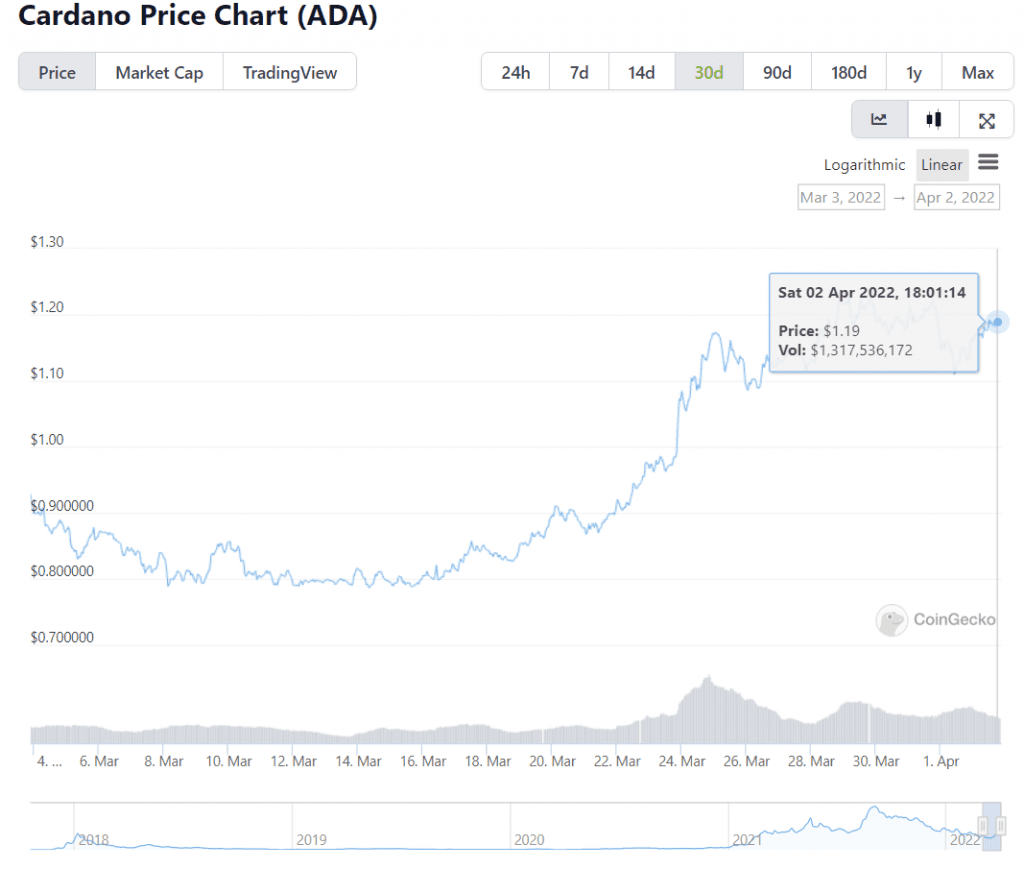 Cardano Price Chart (ADA)