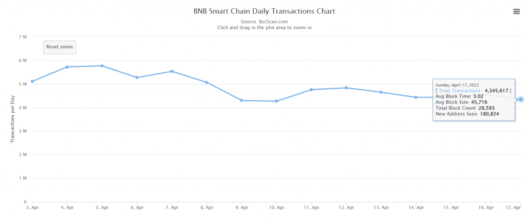 BNB Chain Daily Transactions W15