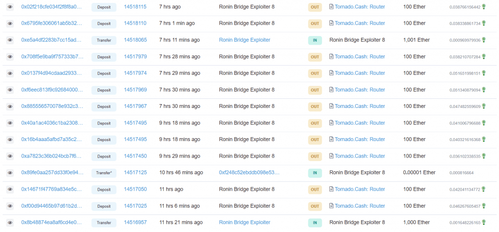 Axie Infinity Ronin Hacker Moved 200 ETH to Tornado and 1000 ETH to an Unknow Wallet