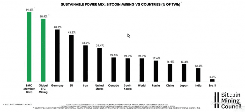 Bitcoin Mining Is One Of The Most Sustainable Industries On The Planet.