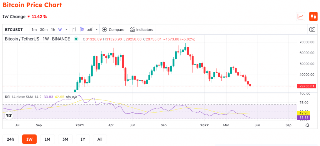 Bitcoin prints seven consecutive red candles on weekly chart, the longest bearish streak since 2015