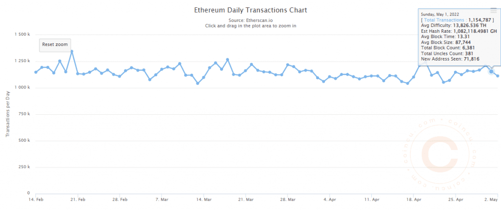 Daily Transactions On Ethereum