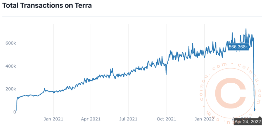 Terra Weekly Recap| Apr 25 - May 1, 2022