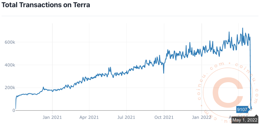 Terra Weekly Recap| Apr 25 - May 1, 2022