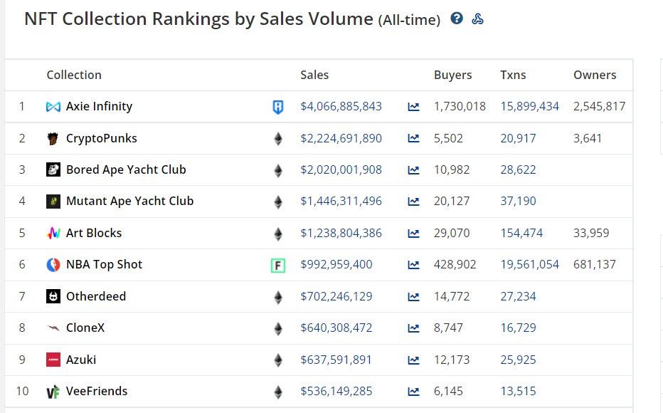 Axie Infinity's Total Sales Have Surpassed $4 Billion