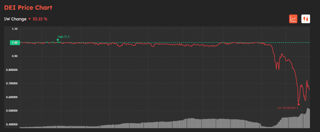 DEUS Finance's Algorithmic Stablecoin Loses Its Dollar Peg, Falling 30%.