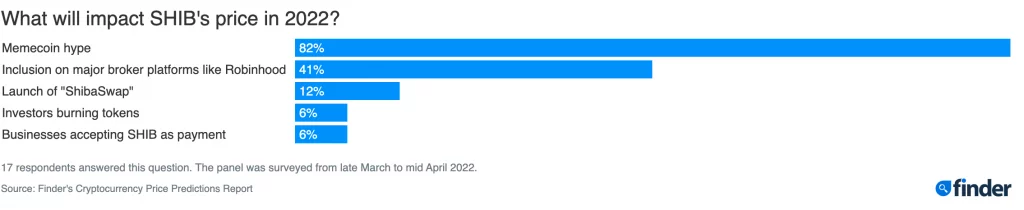 Shiba Inu Will Be Extinct By 2030