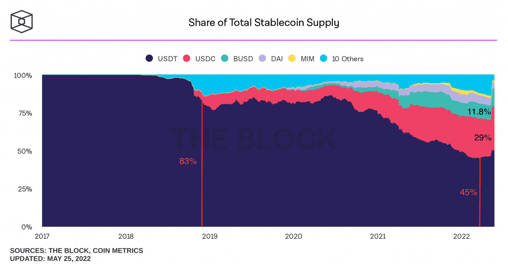 On-chain Stablecoin Analysis