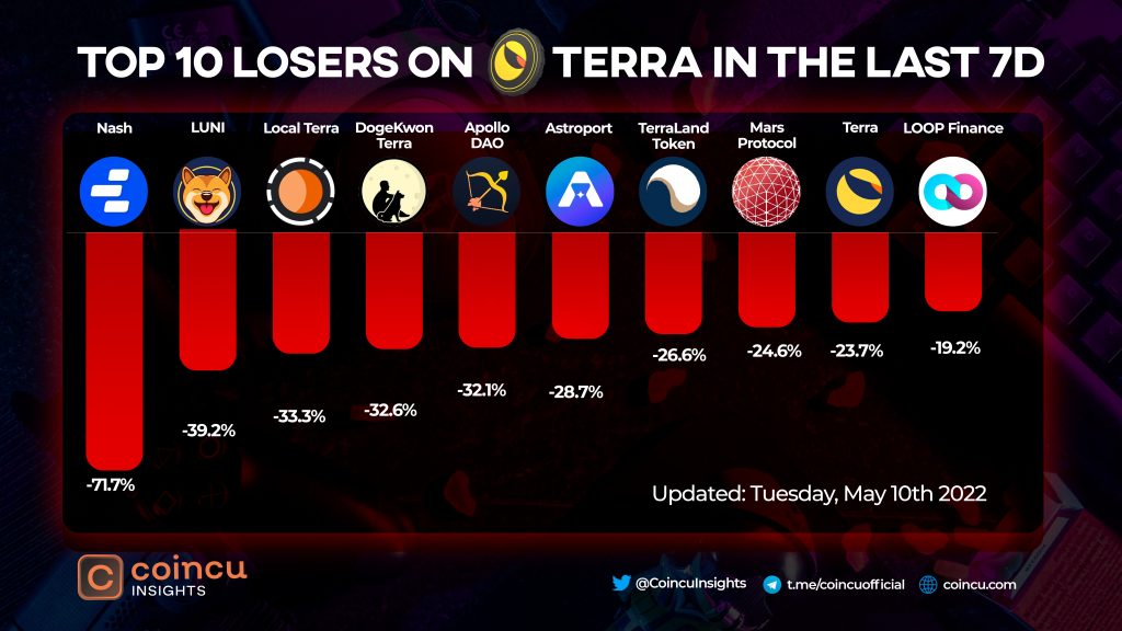 top 10 loser on Terra