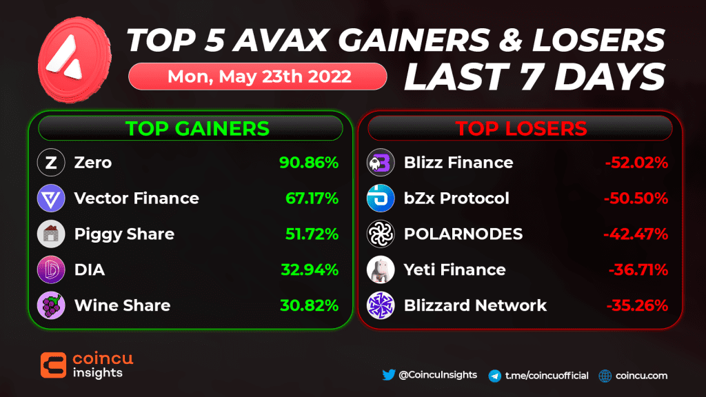 top5 avax gainers losers 2305 1