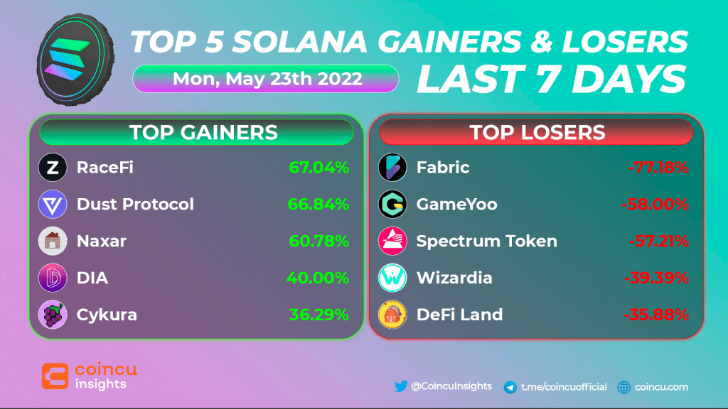 top5 sol gainers losers 2305 1