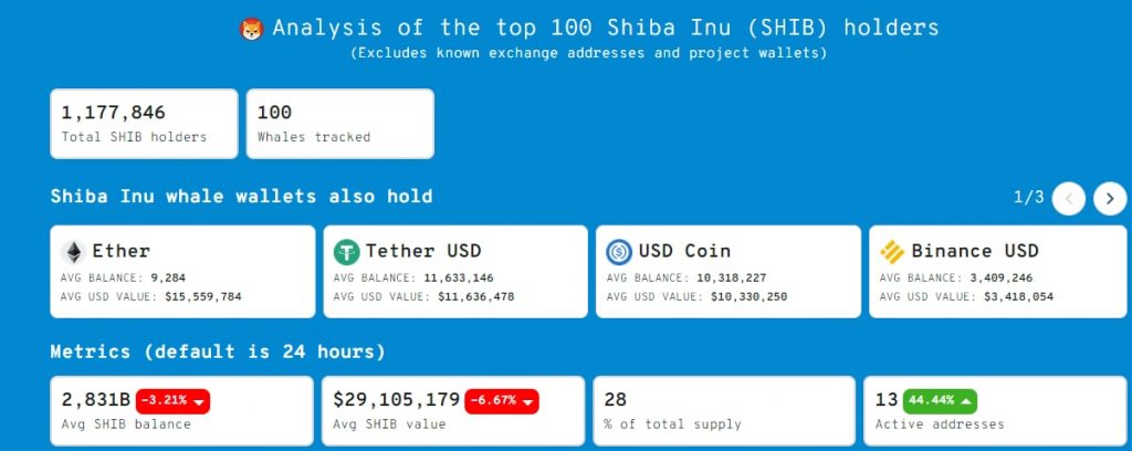 Shiba Inu Active Whale Addresses Has Increased By 44% SHIB Usage Increases