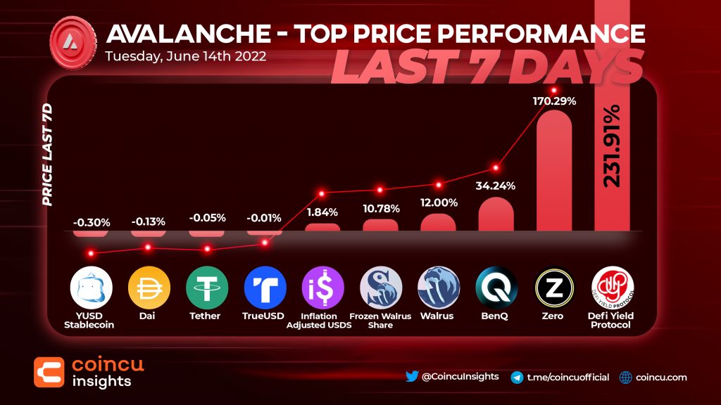Avalanche Top Price Performance last 7D 1