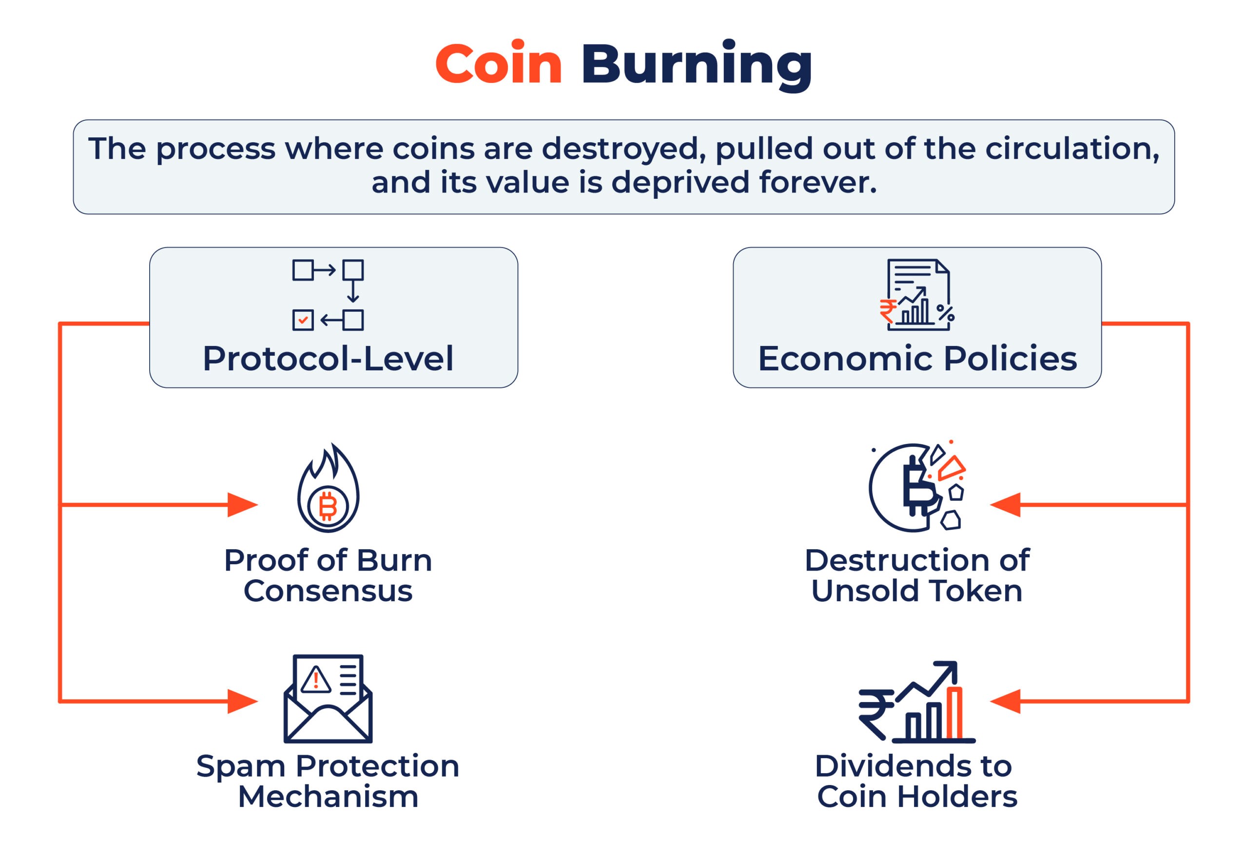 Burn coin