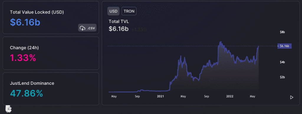 78% historical accuracy sets TRON price for June 30, 2022