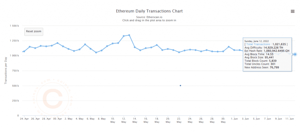 Daily Transactions Ethereum