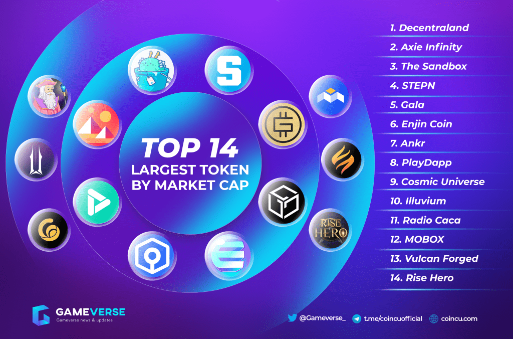 Gamefi largest tokens by marketcap