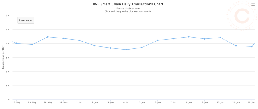 BNB Chain Weekly Recap | Jun 6th- 12th, 2022