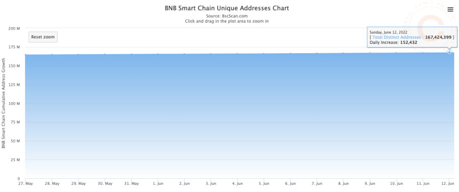 BNB Chain Weekly Recap | Jun 6th- 12th, 2022