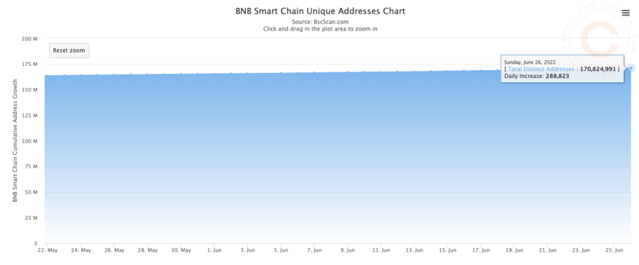 BNB Chain Weekly Recap | Jun 20th- 26th, 2022