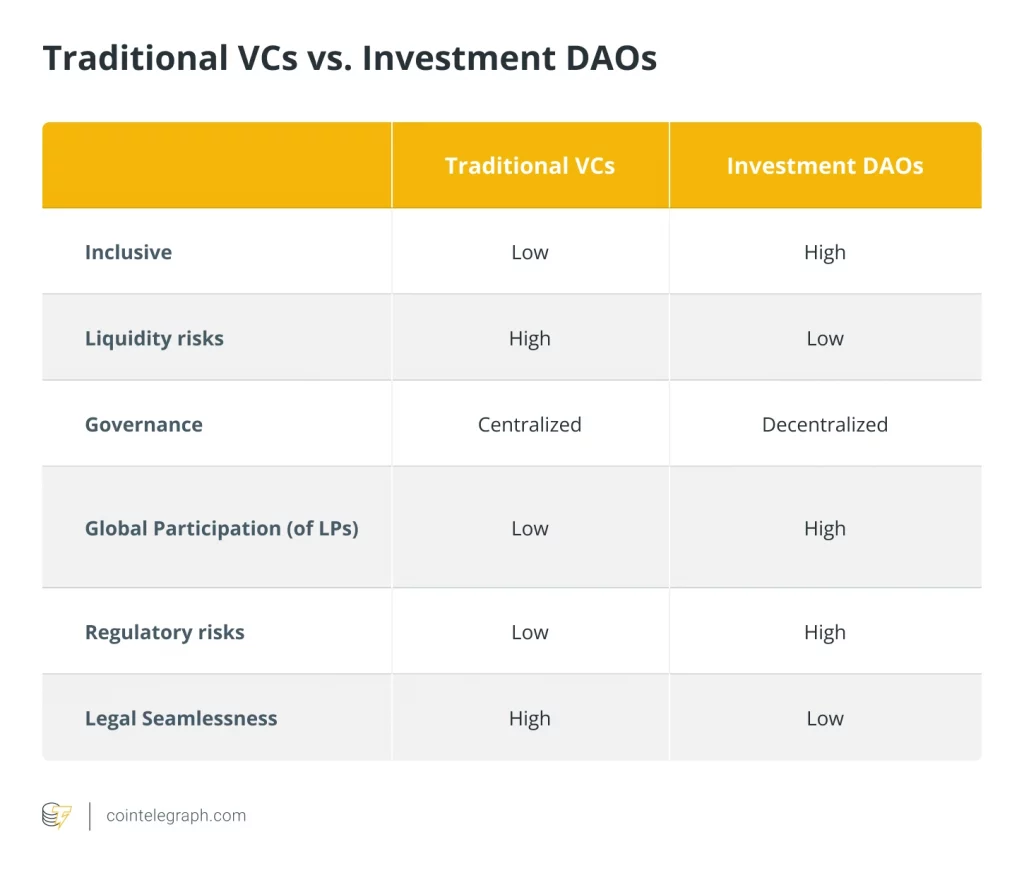 investment daos