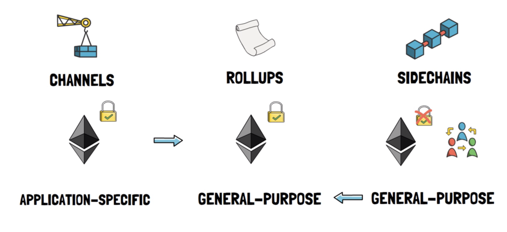 Rollups Technology: Scaling Solution, Reducing Transaction Fees On Ethereum